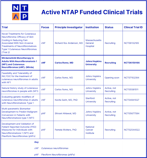 NF1 Clinical Trials