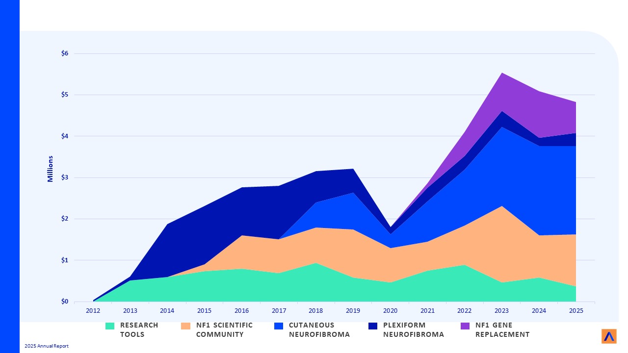 DistributionResearchFunding 2012-2025